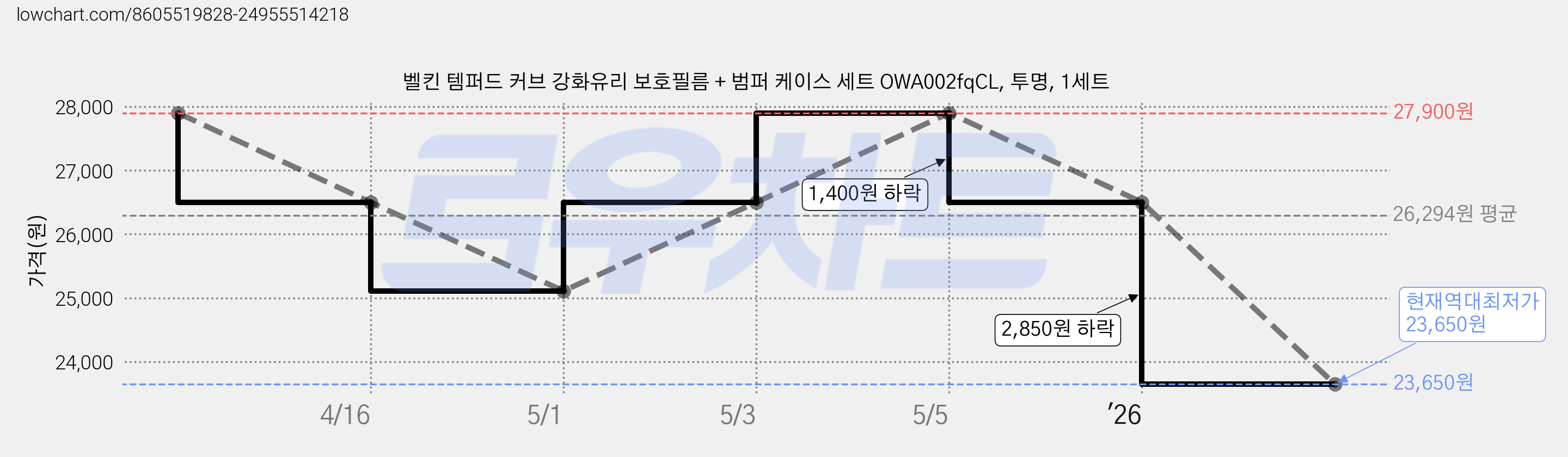 벨킨 템퍼드 커브 강화유리 보호필름 + 범퍼 케이스 세트 OWA002fqCL, 투명, 1세트 가격 변동 차트, 현재가 23,650원, 역대최저가
