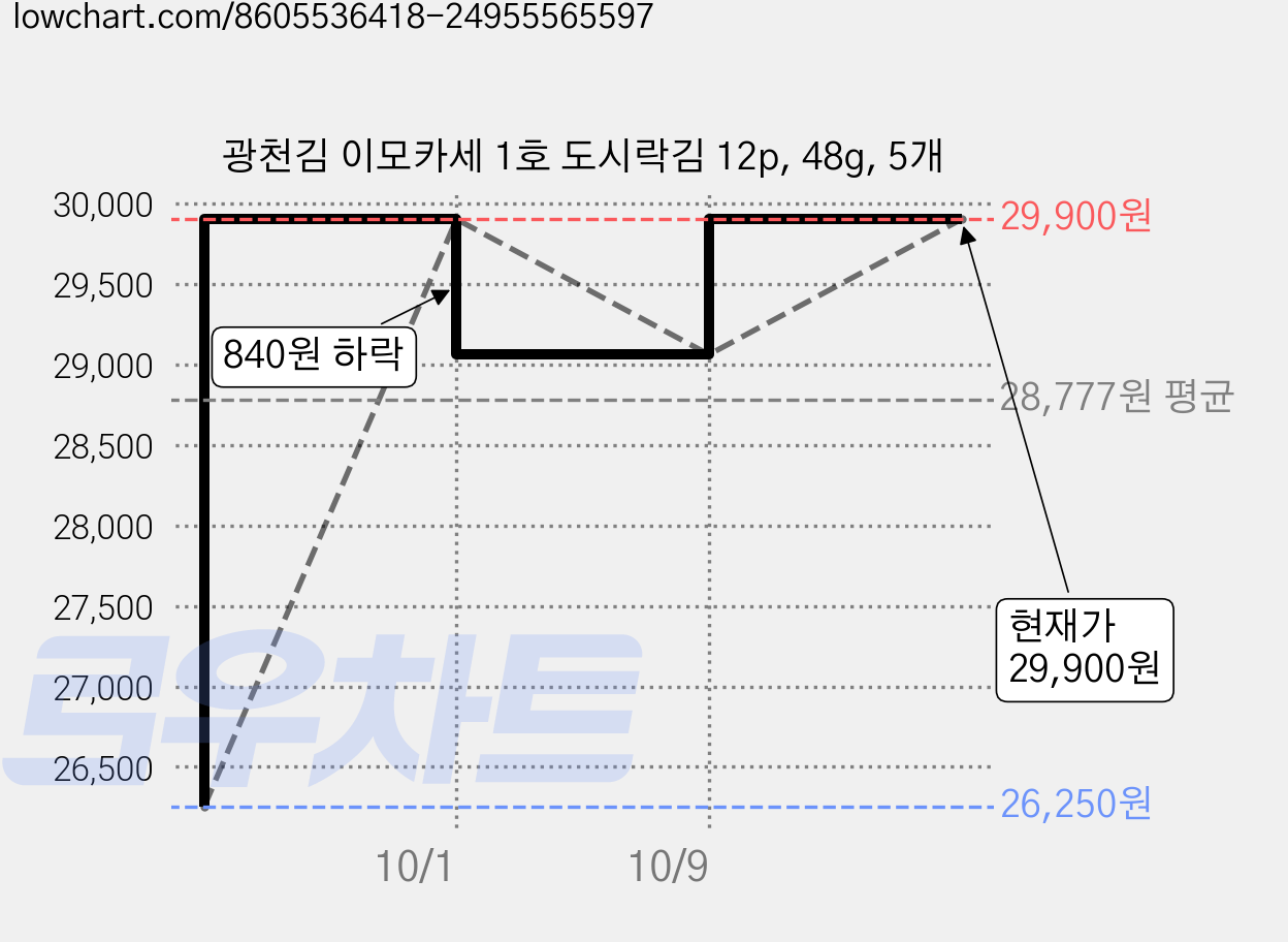 광천김 이모카세 1호 도시락김 12p, 48g, 5개 가격 변동 차트, 현재가 29,900원, 관측 최저가 26,250원