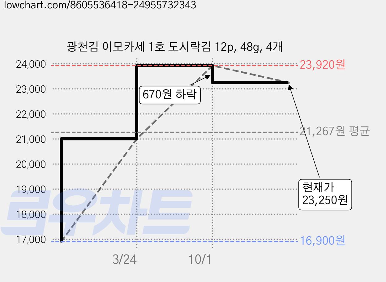 광천김 이모카세 1호 도시락김 12p, 48g, 4개 가격 변동 차트, 현재가 23,250원, 관측 최저가 16,900원