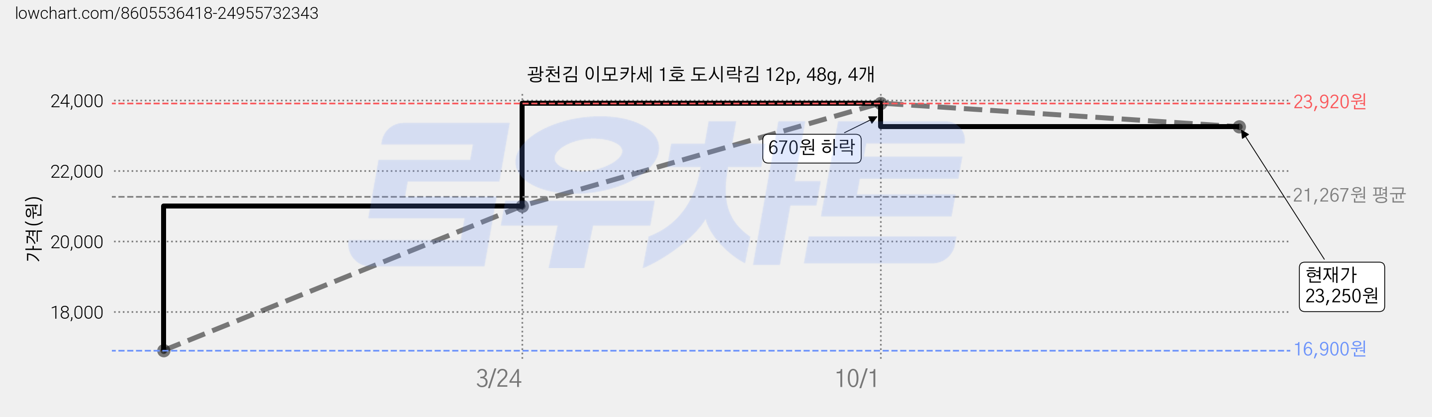 광천김 이모카세 1호 도시락김 12p, 48g, 4개 가격 변동 차트, 현재가 23,250원, 관측 최저가 16,900원
