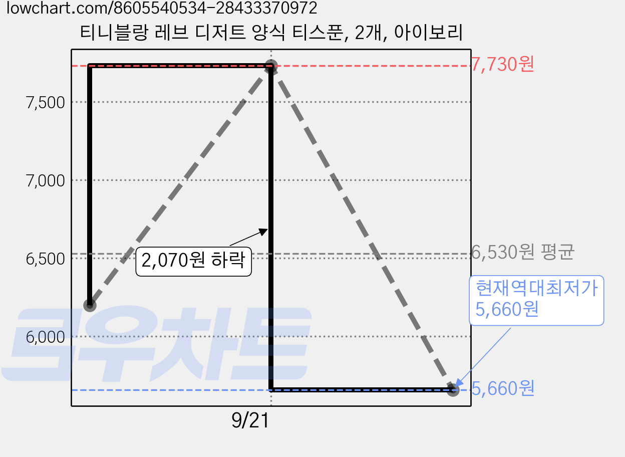 티니블랑 레브 디저트 양식 티스푼, 2개, 아이보리 가격 변동 차트, 현재가 5,660원, 역대최저가
