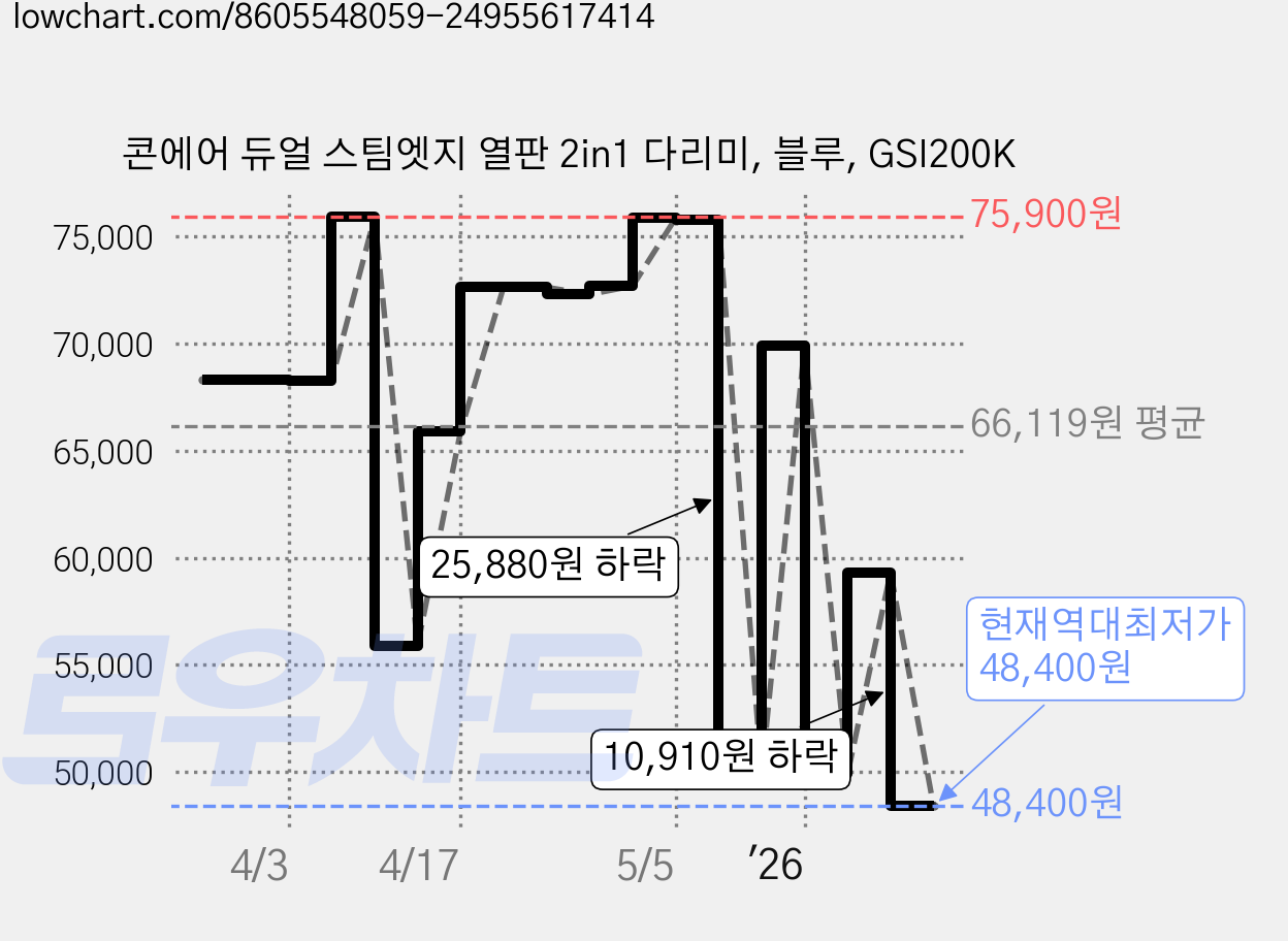 콘에어 듀얼 스팀엣지 열판 2in1 다리미, 블루, GSI200K 가격 변동 차트, 현재가 48,400원, 역대최저가