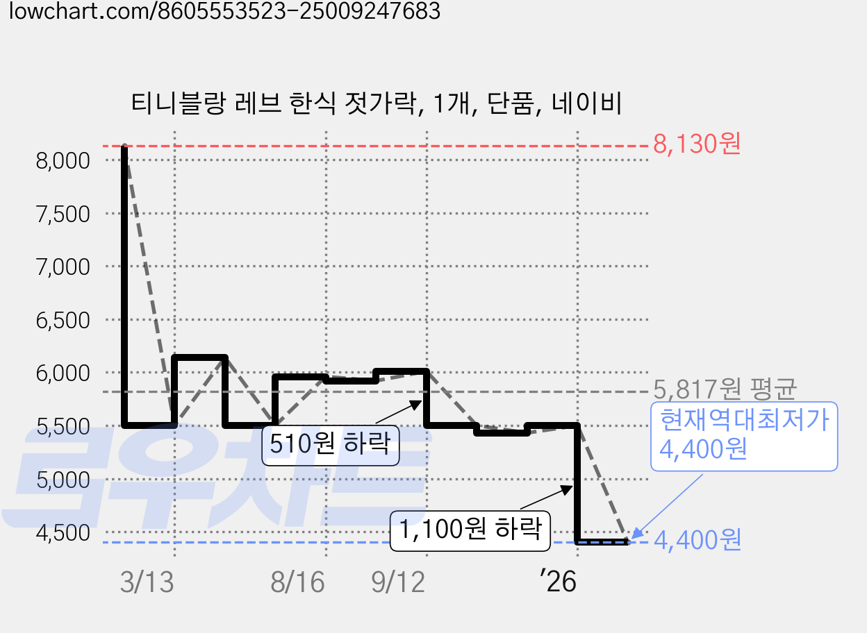 티니블랑 레브 한식 젓가락, 1개, 단품, 네이비 가격 변동 차트, 현재가 4,400원, 역대최저가