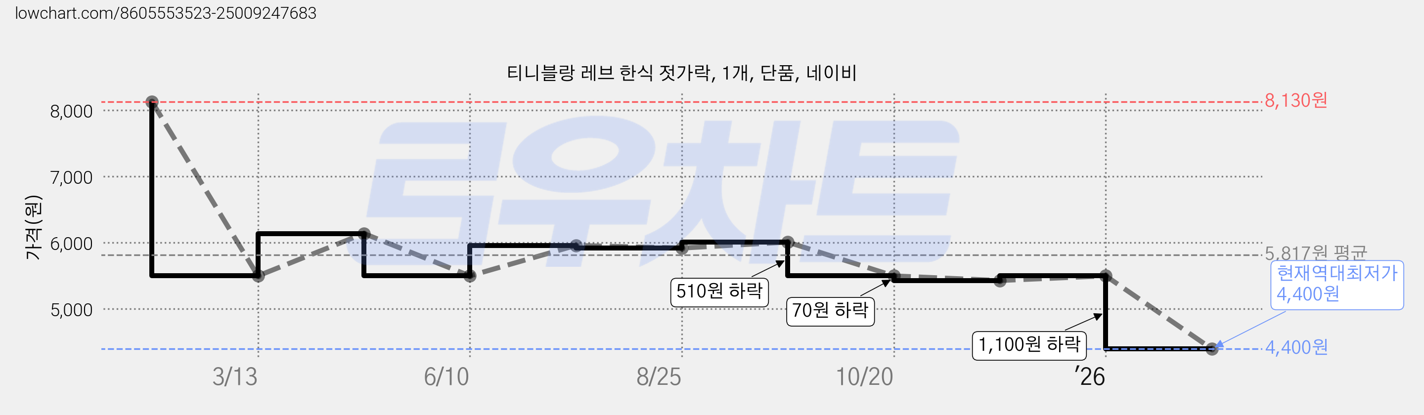 티니블랑 레브 한식 젓가락, 1개, 단품, 네이비 가격 변동 차트, 현재가 4,400원, 역대최저가