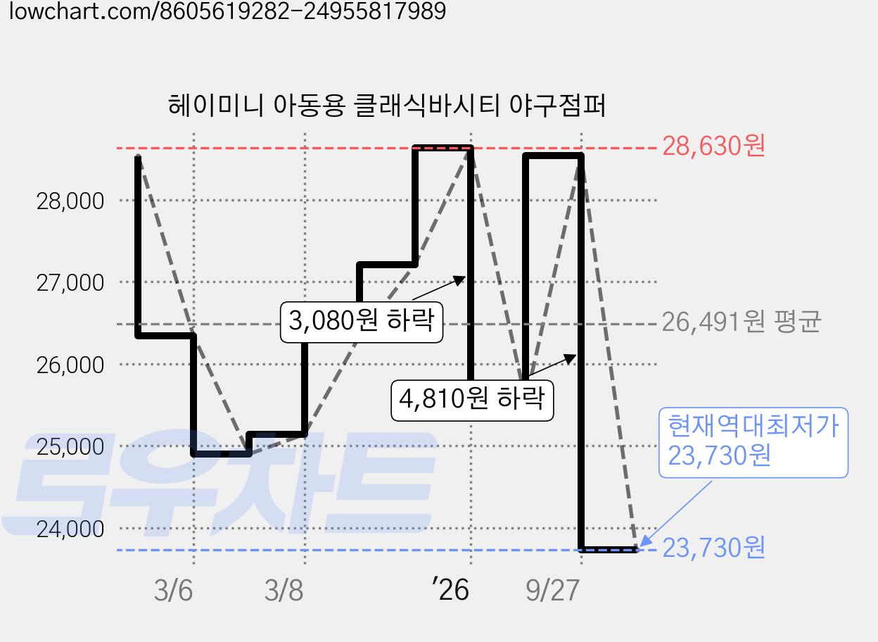헤이미니 아동용 클래식바시티 야구점퍼 가격 변동 차트, 현재가 23,730원, 역대최저가
