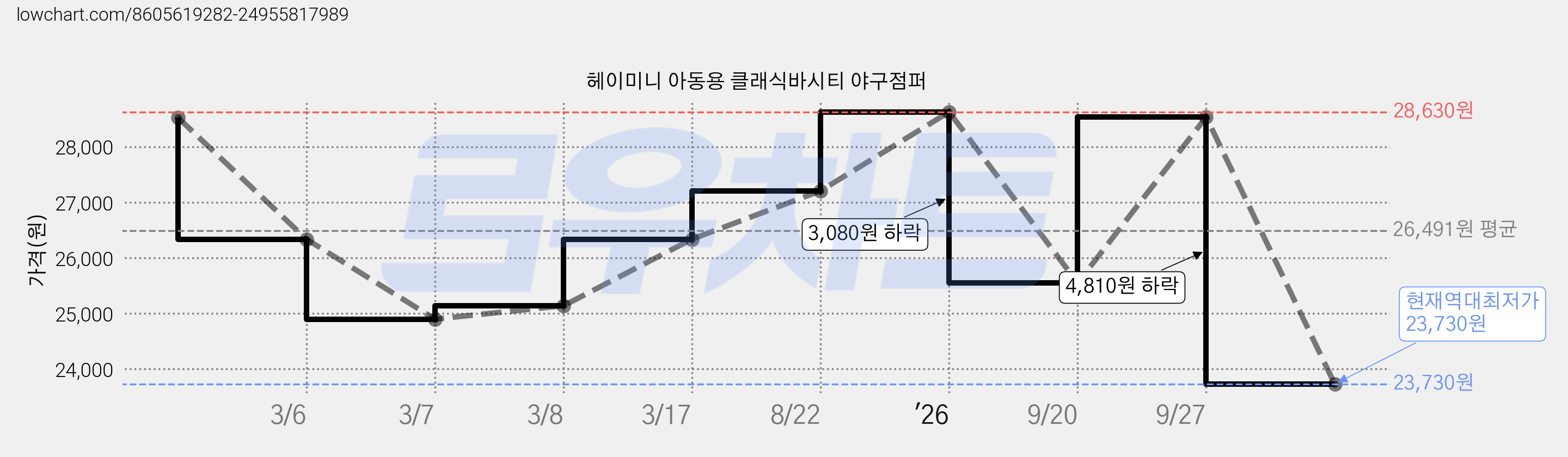 헤이미니 아동용 클래식바시티 야구점퍼 가격 변동 차트, 현재가 23,730원, 역대최저가