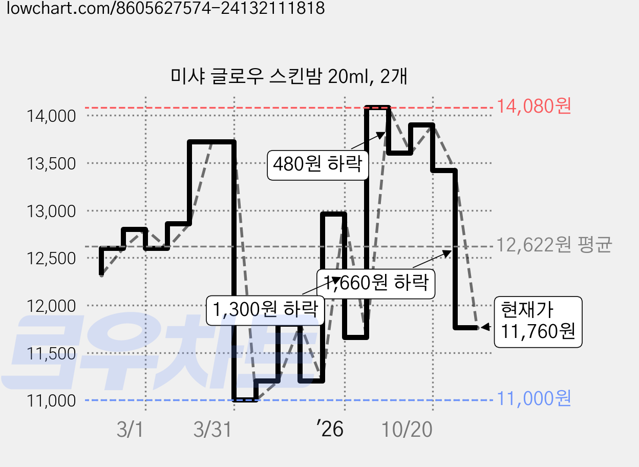 미샤 글로우 스킨밤 20ml, 2개 가격 변동 차트, 현재가 11,760원, 관측 최저가 10,600원