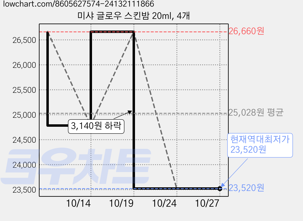 미샤 글로우 스킨밤 20ml, 4개 가격 변동 차트, 현재가 23,520원, 역대최저가
