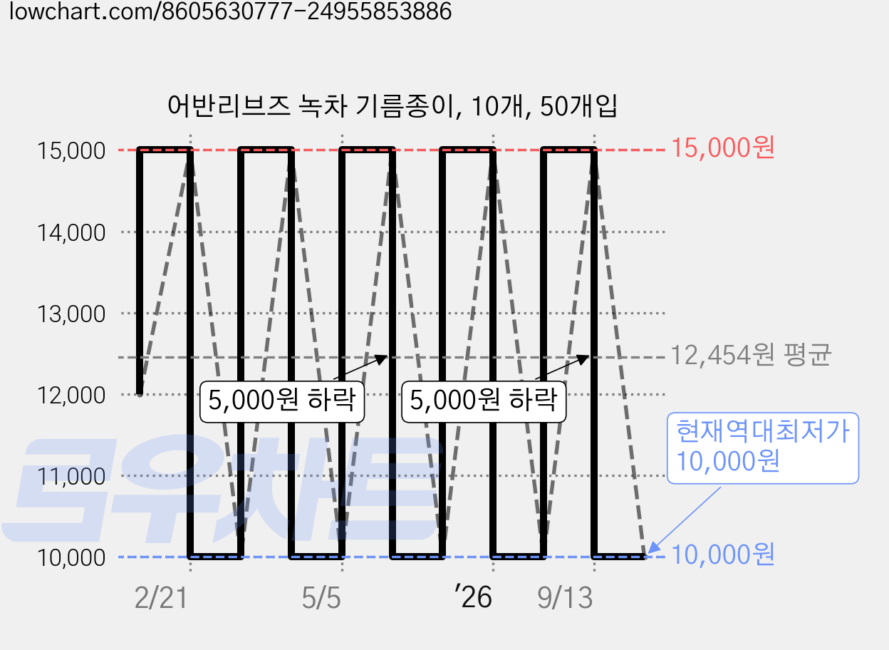 어반리브즈 녹차 기름종이, 10개, 50개입 가격 변동 차트, 현재가 10,000원, 역대최저가