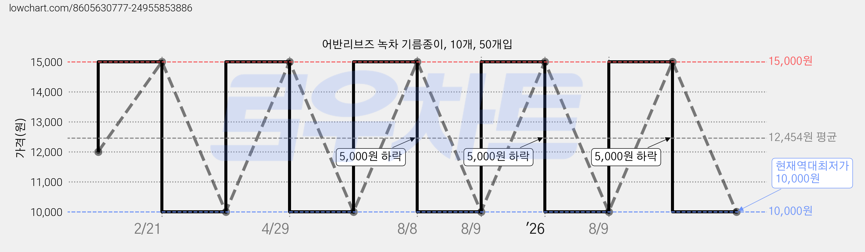 어반리브즈 녹차 기름종이, 10개, 50개입 가격 변동 차트, 현재가 10,000원, 역대최저가
