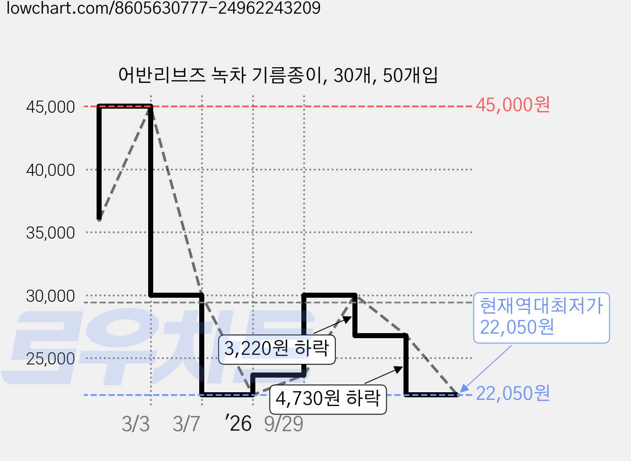 어반리브즈 녹차 기름종이, 30개, 50개입 가격 변동 차트, 현재가 22,050원, 역대최저가
