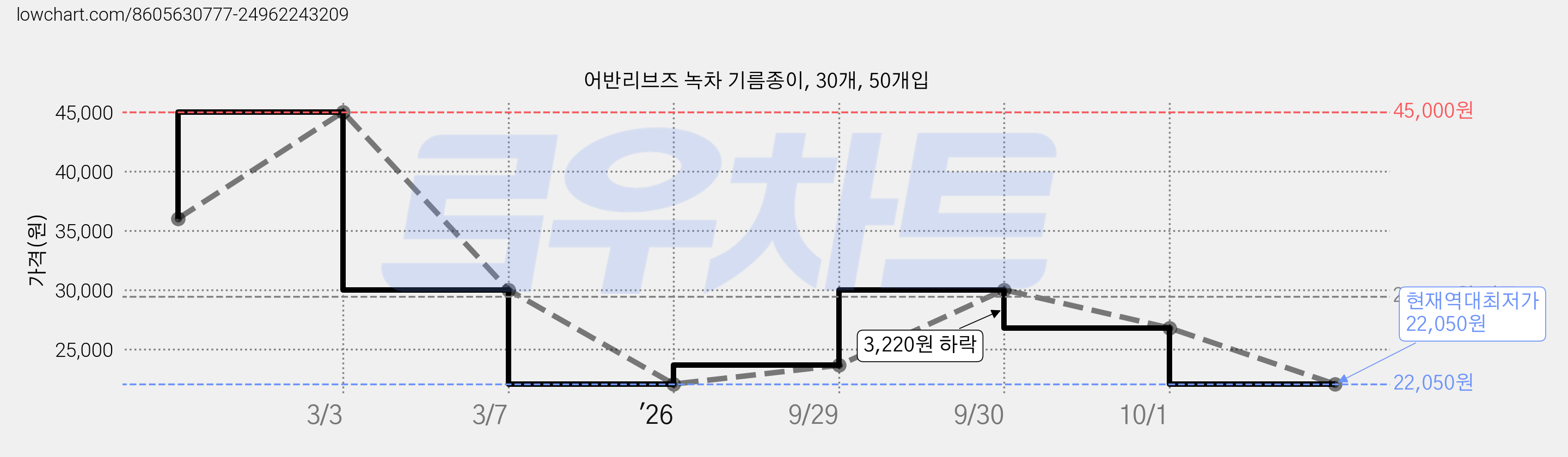 어반리브즈 녹차 기름종이, 30개, 50개입 가격 변동 차트, 현재가 22,050원, 역대최저가