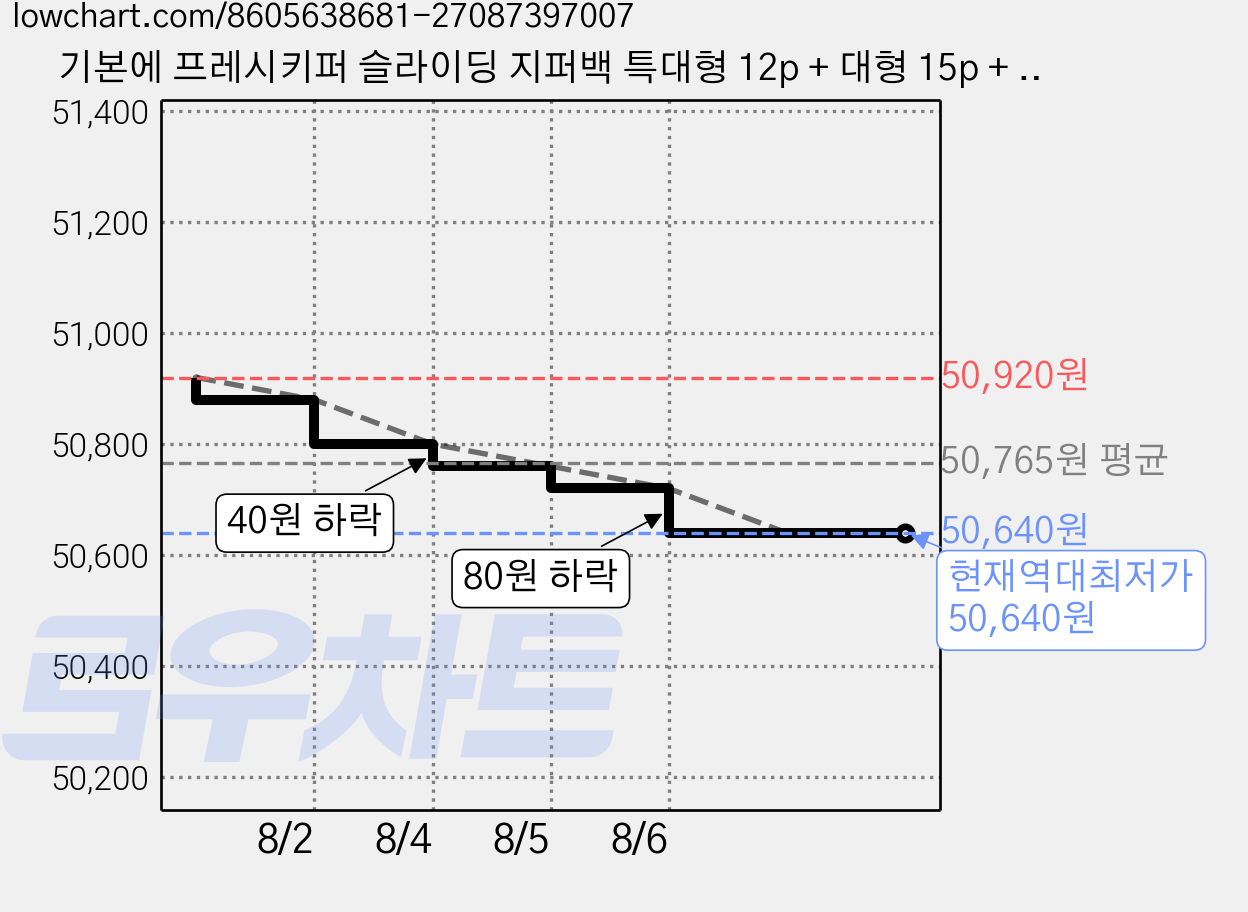 기본에 프레시키퍼 슬라이딩 지퍼백 특대형 12p + 대형 15p + 중형 20p + 소형 20p 세트, 혼합, 4세트 가격 변동 차트, 현재가 50,640원, 역대최저가