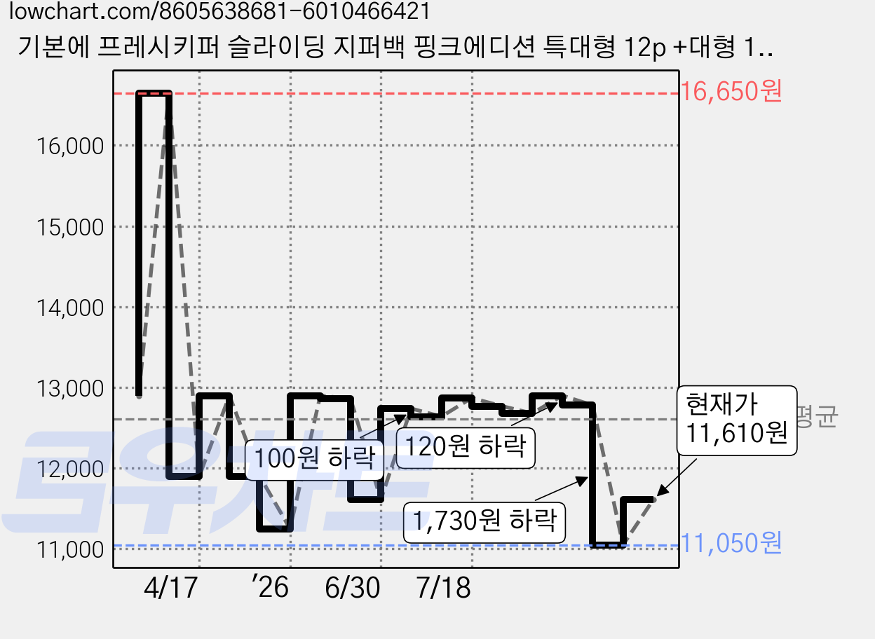 기본에 프레시키퍼 슬라이딩 지퍼백 핑크에디션 특대형 12p +대형 15p + 중형 20p + 소형 20p, 혼합, 1세트, 67개입 가격 변동 차트, 현재가 11,610원, 관측 최저가 11,050원
