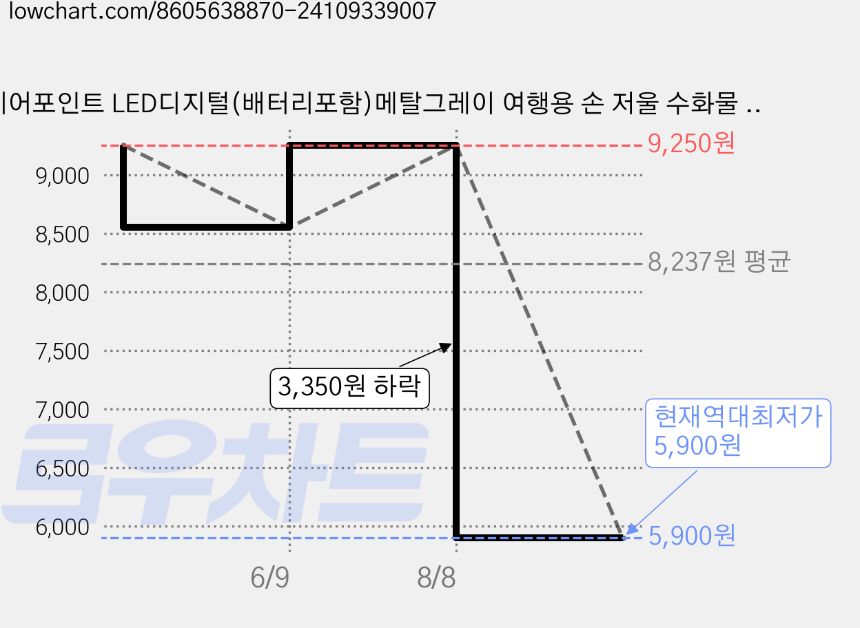 에어포인트 LED디지털(배터리포함)메탈그레이 여행용 손 저울 수화물 캐리어 매달림 무게측정, 혼합색상, 1개 가격 변동 차트, 현재가 5,900원, 역대최저가