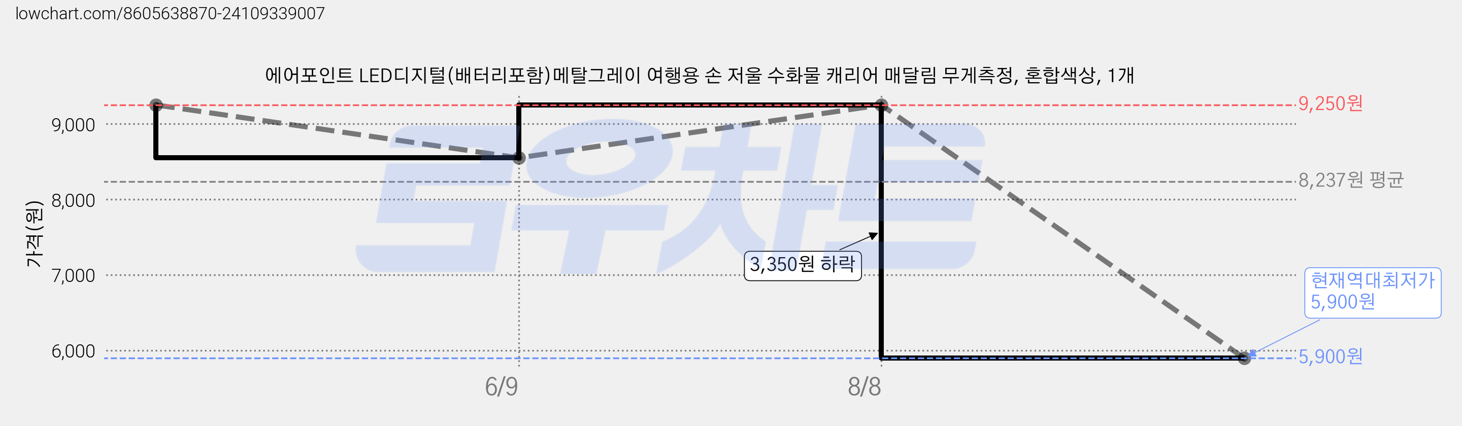 에어포인트 LED디지털(배터리포함)메탈그레이 여행용 손 저울 수화물 캐리어 매달림 무게측정, 혼합색상, 1개 가격 변동 차트, 현재가 5,900원, 역대최저가