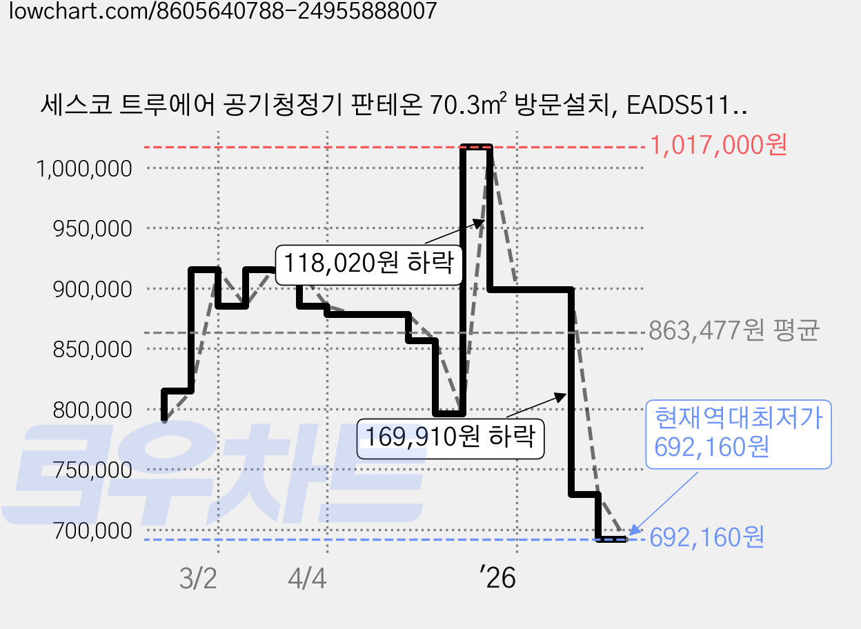 세스코 트루에어 공기청정기 판테온 70.3㎡ 방문설치, EADS511, 코튼 화이트 가격 변동 차트, 현재가 692,160원, 역대최저가