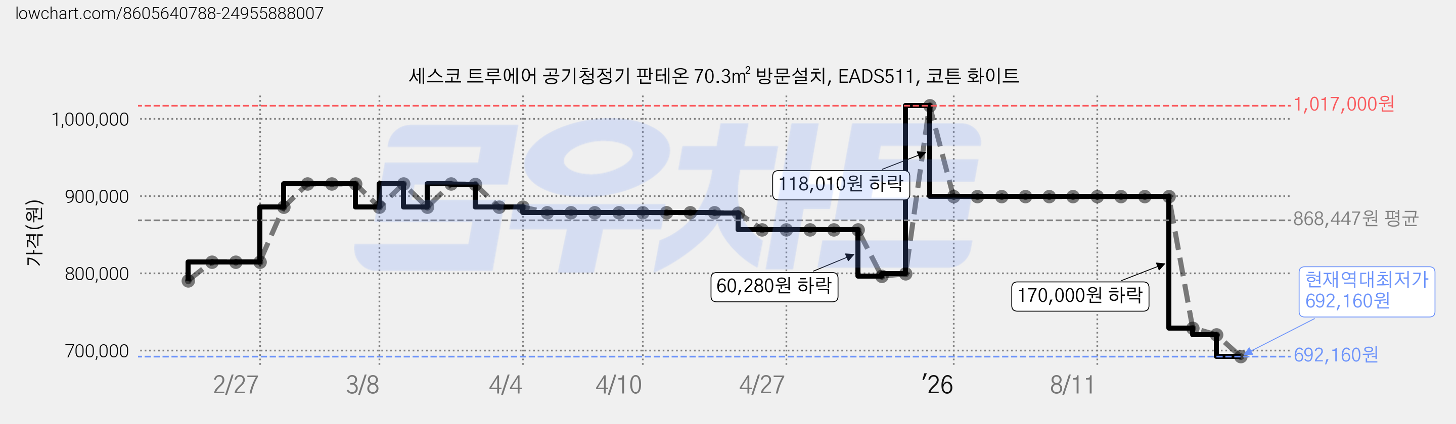 세스코 트루에어 공기청정기 판테온 70.3㎡ 방문설치, EADS511, 코튼 화이트 가격 변동 차트, 현재가 692,160원, 역대최저가