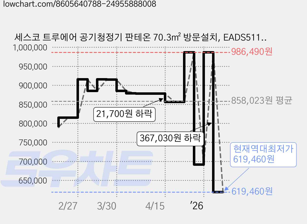 세스코 트루에어 공기청정기 판테온 70.3㎡ 방문설치, EADS511, 포레스트 그린 가격 변동 차트, 현재가 619,460원, 역대최저가