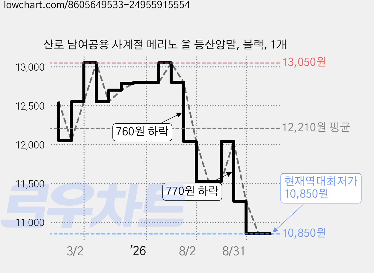 산로 남여공용 사계절 메리노 울 등산양말, 블랙, 1개 가격 변동 차트, 현재가 10,850원, 역대최저가