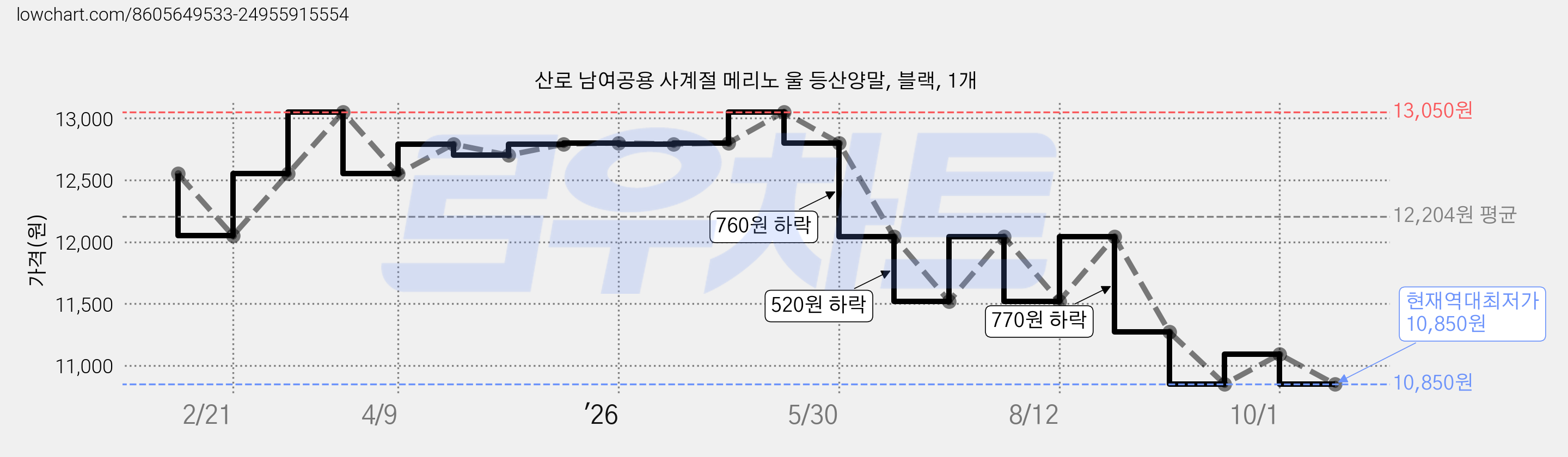 산로 남여공용 사계절 메리노 울 등산양말, 블랙, 1개 가격 변동 차트, 현재가 10,850원, 역대최저가