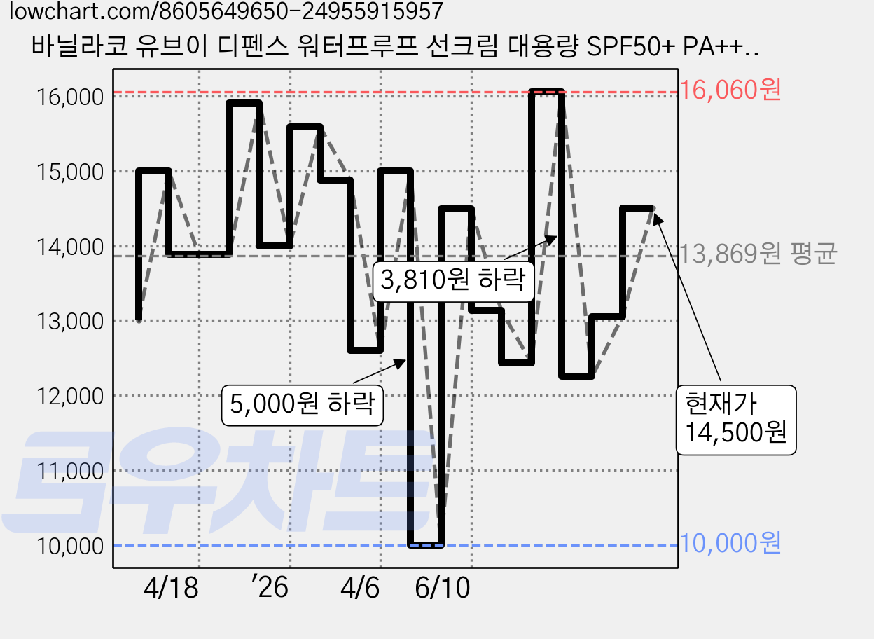 바닐라코 유브이 디펜스 워터프루프 선크림 대용량 SPF50+ PA++++, 100ml, 1개 가격 변동 차트, 현재가 14,500원, 관측 최저가 10,000원