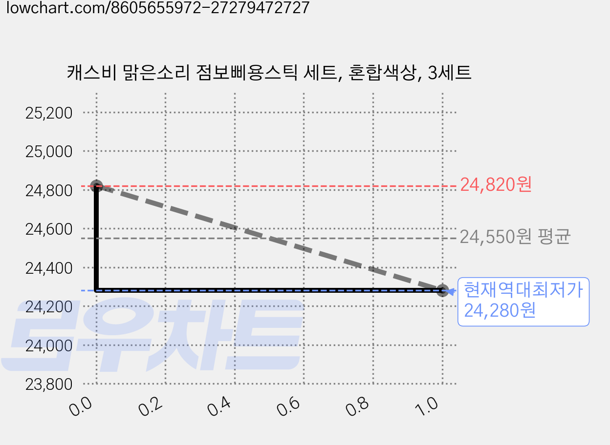 캐스비 맑은소리 점보삐용스틱 세트, 혼합색상, 3세트 가격 변동 차트, 현재가 24,280원, 역대최저가
