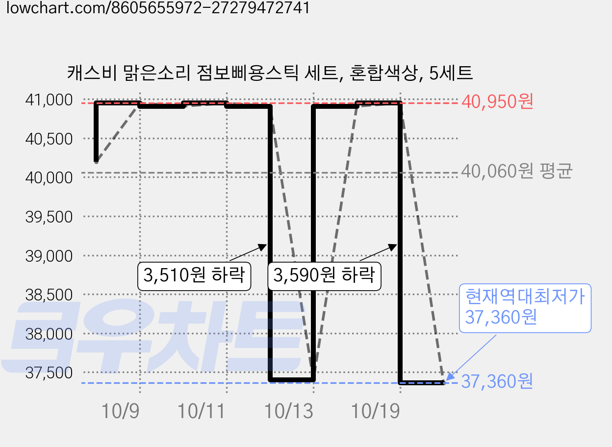 캐스비 맑은소리 점보삐용스틱 세트, 혼합색상, 5세트 가격 변동 차트, 현재가 37,360원, 역대최저가
