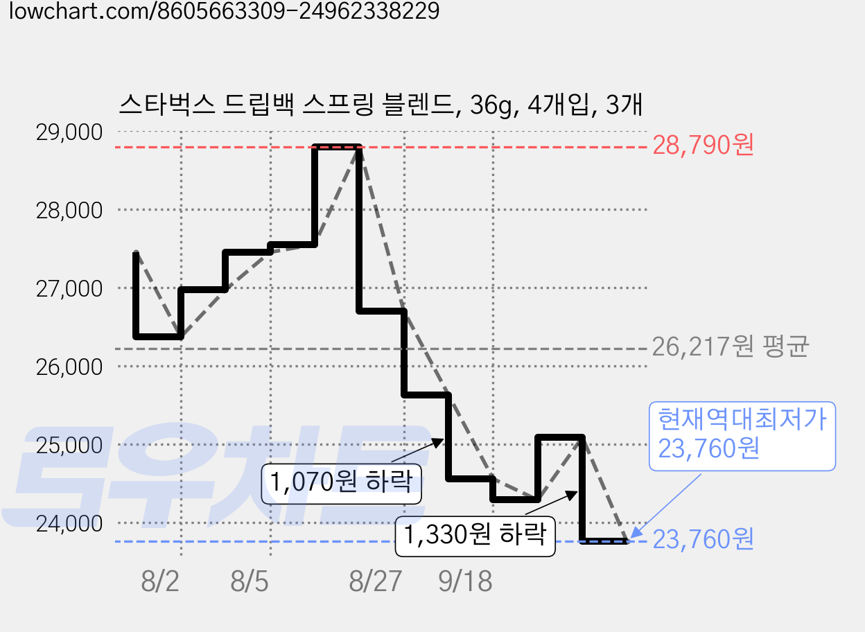 스타벅스 드립백 스프링 블렌드, 36g, 4개입, 3개 가격 변동 차트, 현재가 23,760원, 역대최저가