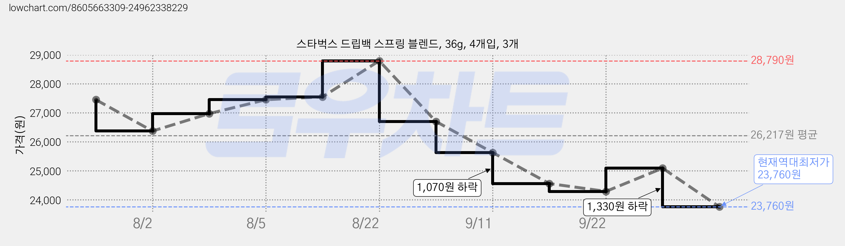 스타벅스 드립백 스프링 블렌드, 36g, 4개입, 3개 가격 변동 차트, 현재가 23,760원, 역대최저가