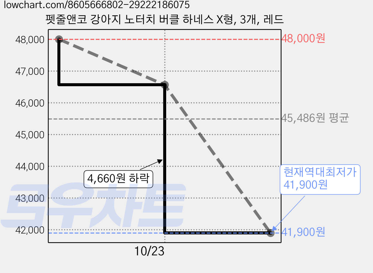펫줄앤코 강아지 노터치 버클 하네스 X형, 3개, 레드 가격 변동 차트, 현재가 41,900원, 역대최저가