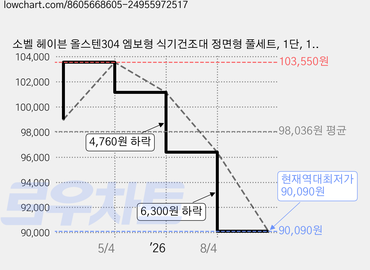 소벨 헤이븐 올스텐304 엠보형 식기건조대 정면형 풀세트, 1단, 1세트 가격 변동 차트, 현재가 90,090원, 역대최저가