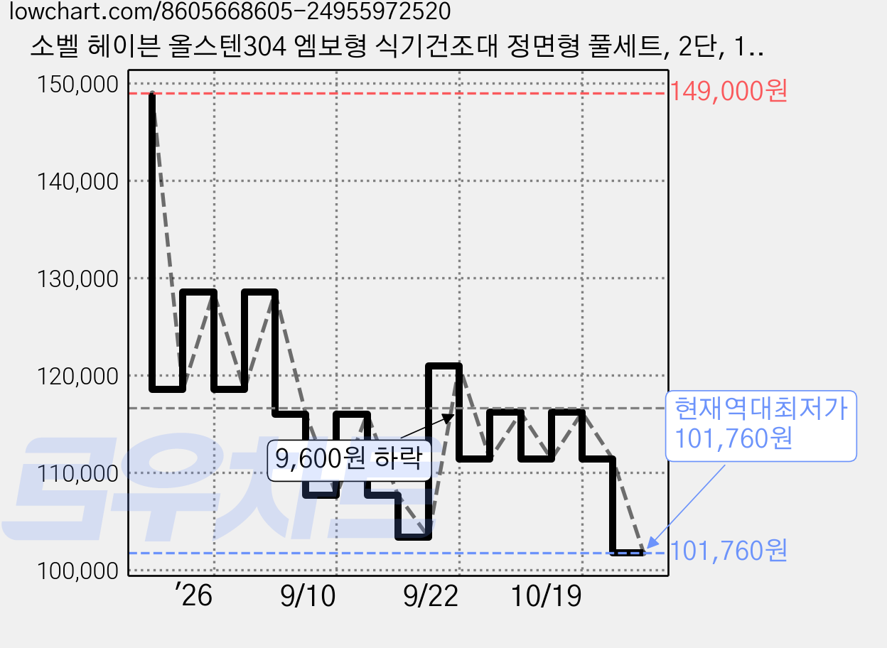소벨 헤이븐 올스텐304 엠보형 식기건조대 정면형 풀세트, 2단, 1세트 가격 변동 차트, 현재가 101,760원, 역대최저가