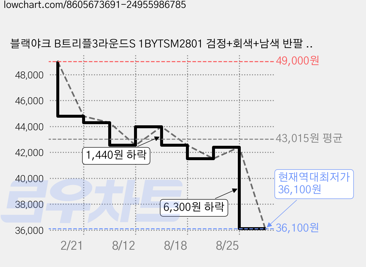 블랙야크 B트리플3라운드S 1BYTSM2801 검정+회색+남색 반팔 라운드티3종 세트 가격 변동 차트, 현재가 36,100원, 역대최저가