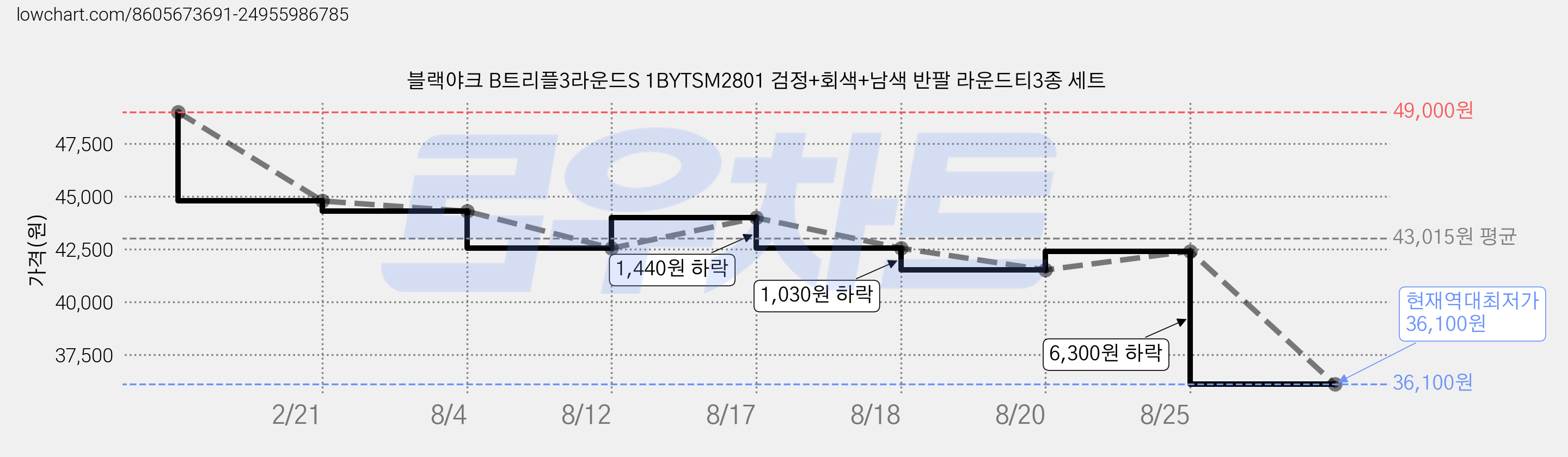 블랙야크 B트리플3라운드S 1BYTSM2801 검정+회색+남색 반팔 라운드티3종 세트 가격 변동 차트, 현재가 36,100원, 역대최저가