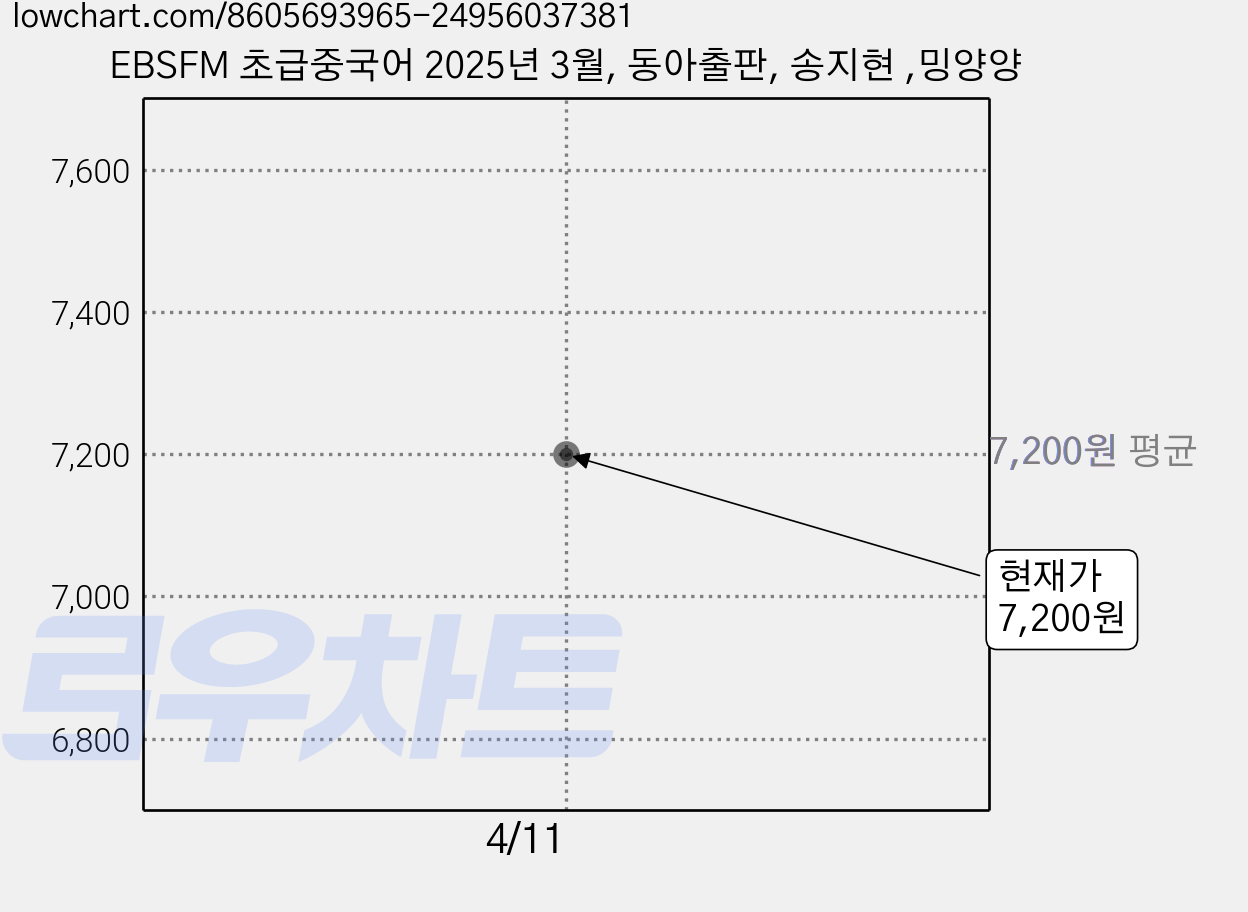EBSFM 초급중국어 2025년 3월, 동아출판, 송지현 ,밍양양 가격 변동 차트, 현재가 7,200원