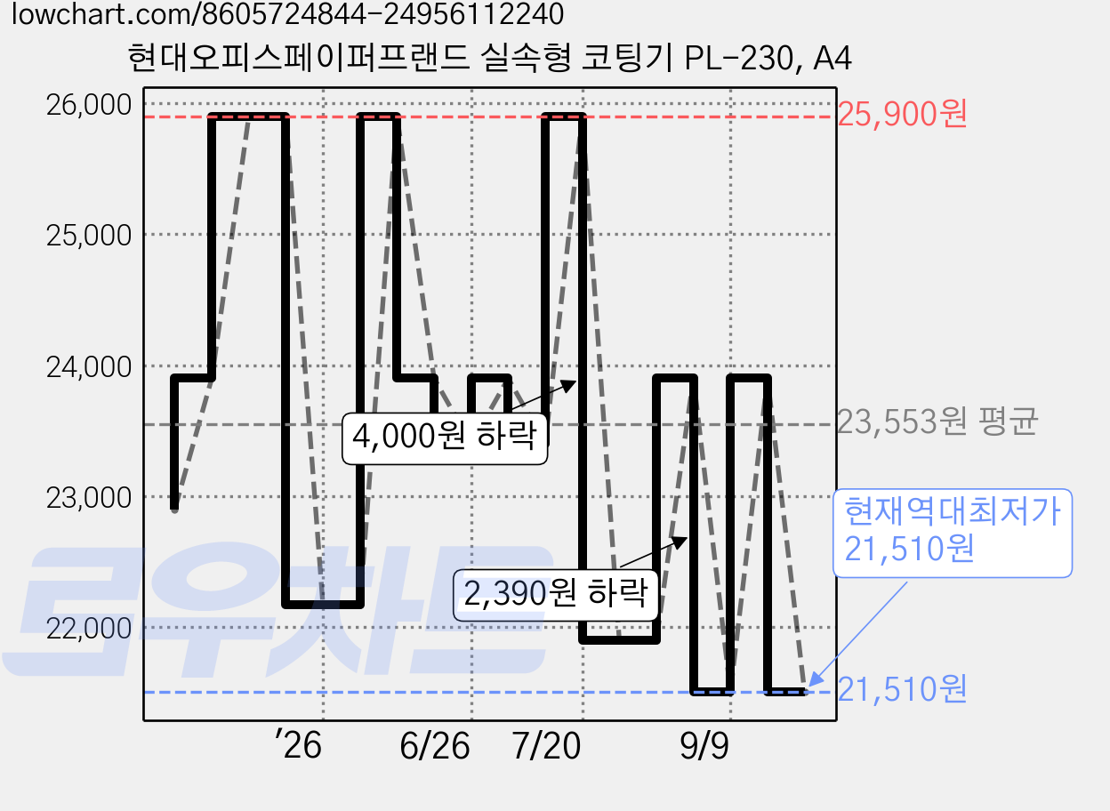 현대오피스페이퍼프랜드 실속형 코팅기 PL-230, A4 가격 변동 차트, 현재가 21,510원, 역대최저가