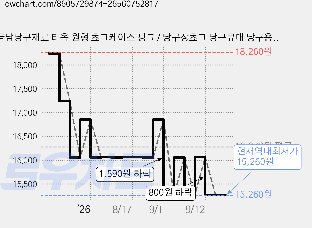 금남당구재료 타옴 원형 쵸크케이스 핑크 / 당구장쵸크 당구큐대 당구용품초크 당구쵸크 쵸크업소용 당구장초크 타옴쵸크케이스 당구장초크 당구용품초크 당구쵸크케이스, 1개 가격 변동 차트, 현재가 15,260원, 역대최저가
