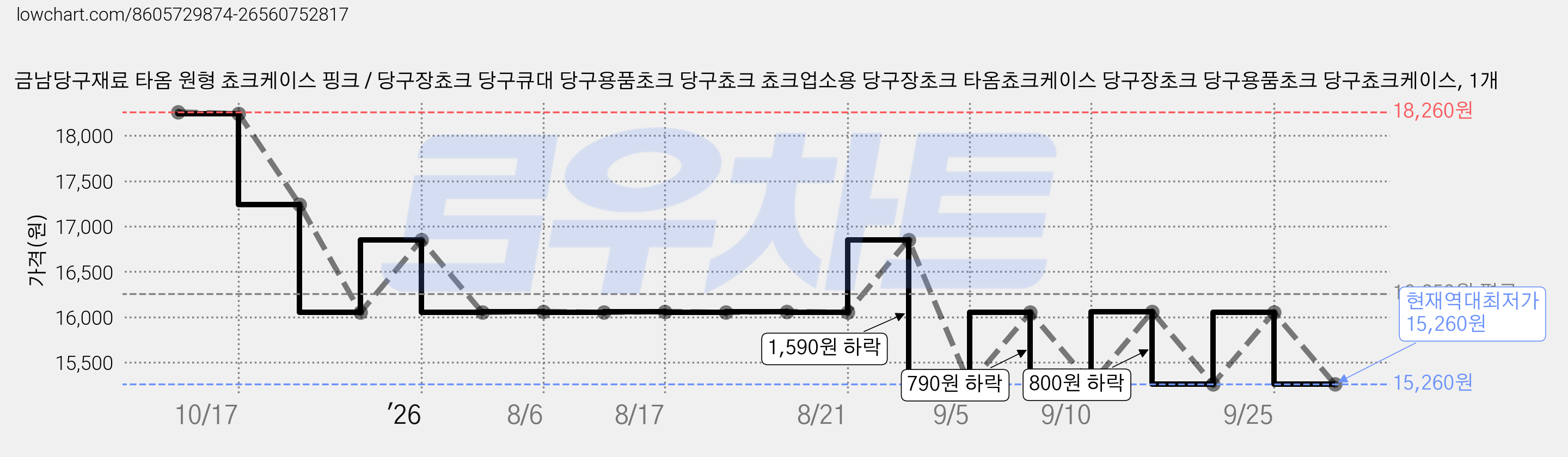 금남당구재료 타옴 원형 쵸크케이스 핑크 / 당구장쵸크 당구큐대 당구용품초크 당구쵸크 쵸크업소용 당구장초크 타옴쵸크케이스 당구장초크 당구용품초크 당구쵸크케이스, 1개 가격 변동 차트, 현재가 15,260원, 역대최저가