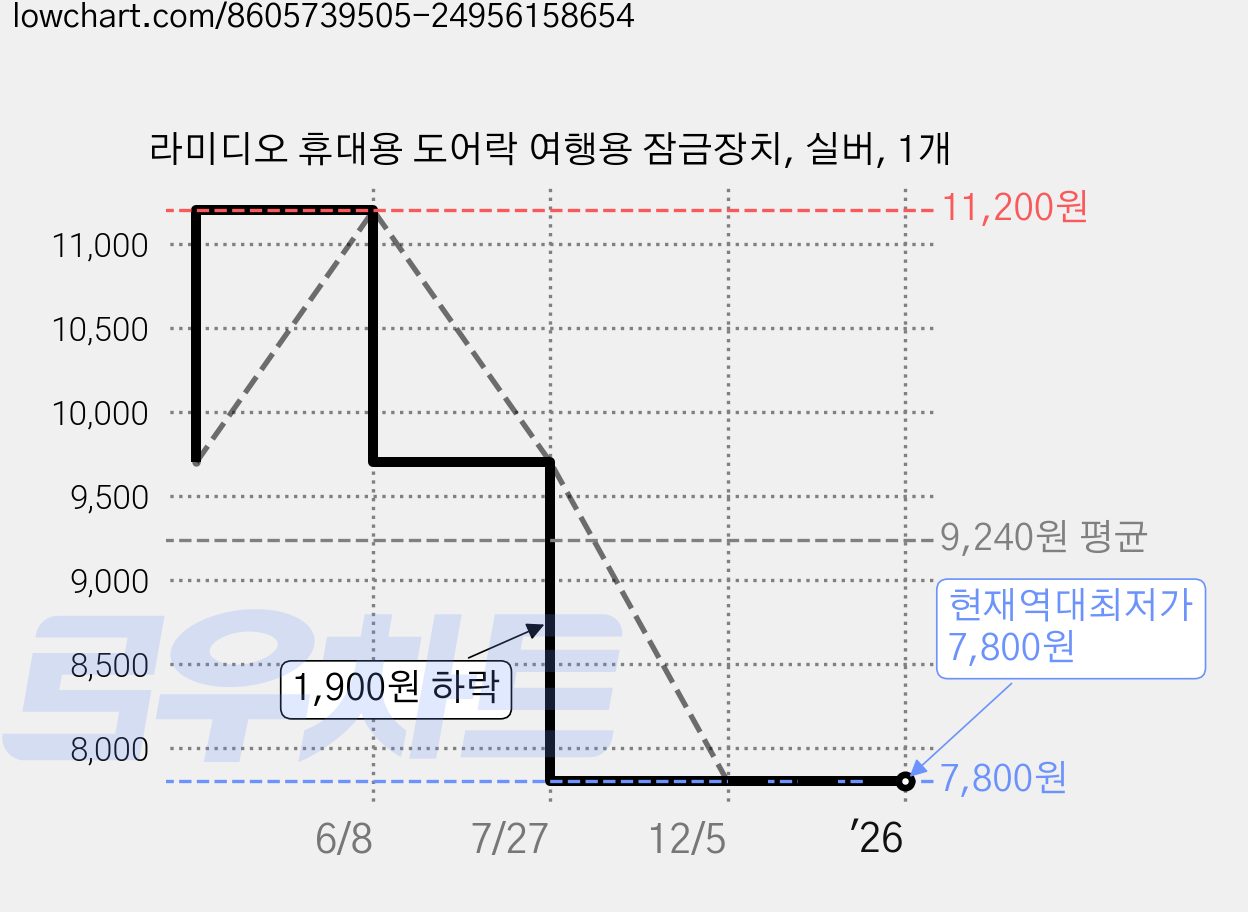 라미디오 휴대용 도어락 여행용 잠금장치, 실버, 1개 가격 변동 차트, 현재가 7,800원, 역대최저가