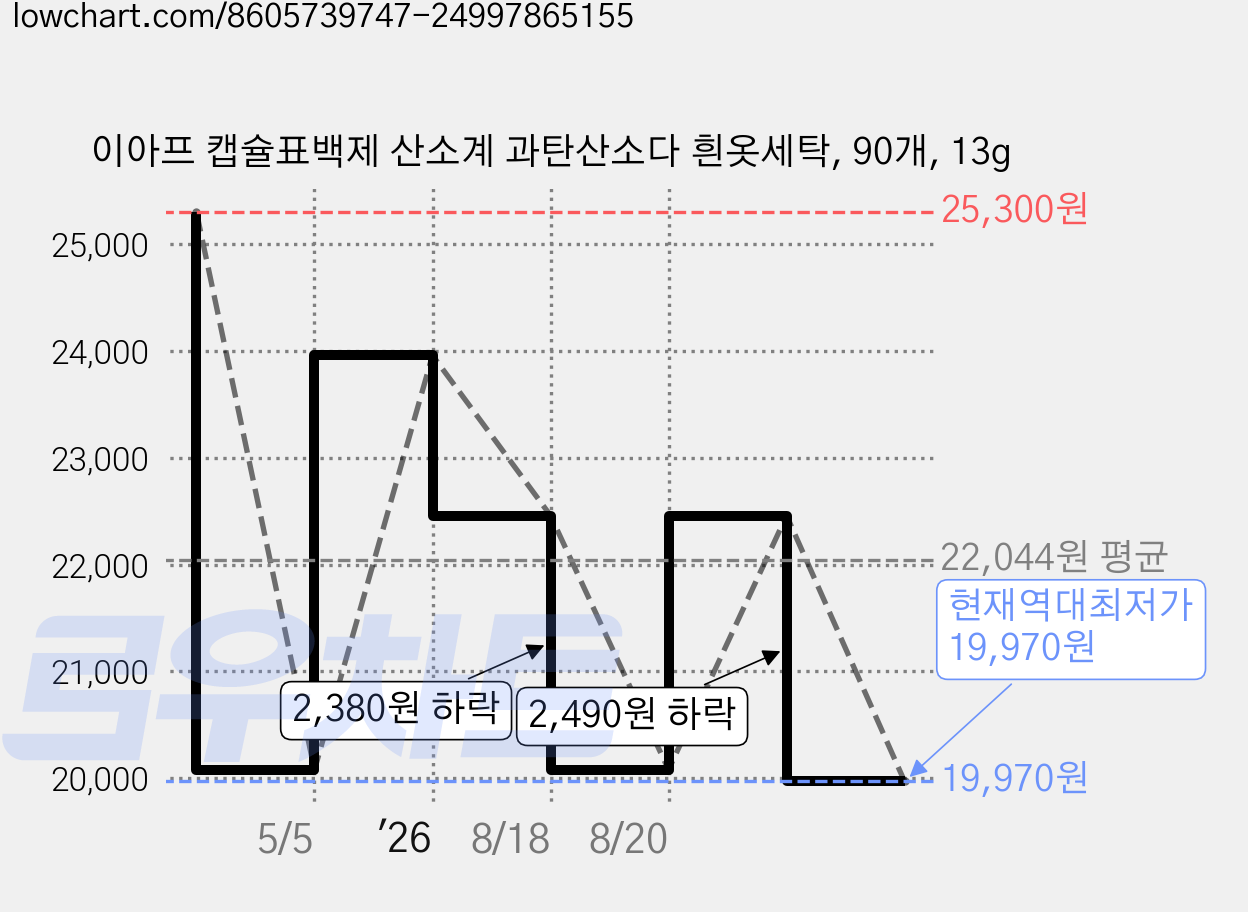 이아프 캡슐표백제 산소계 과탄산소다 흰옷세탁, 90개, 13g 가격 변동 차트, 현재가 19,970원, 역대최저가