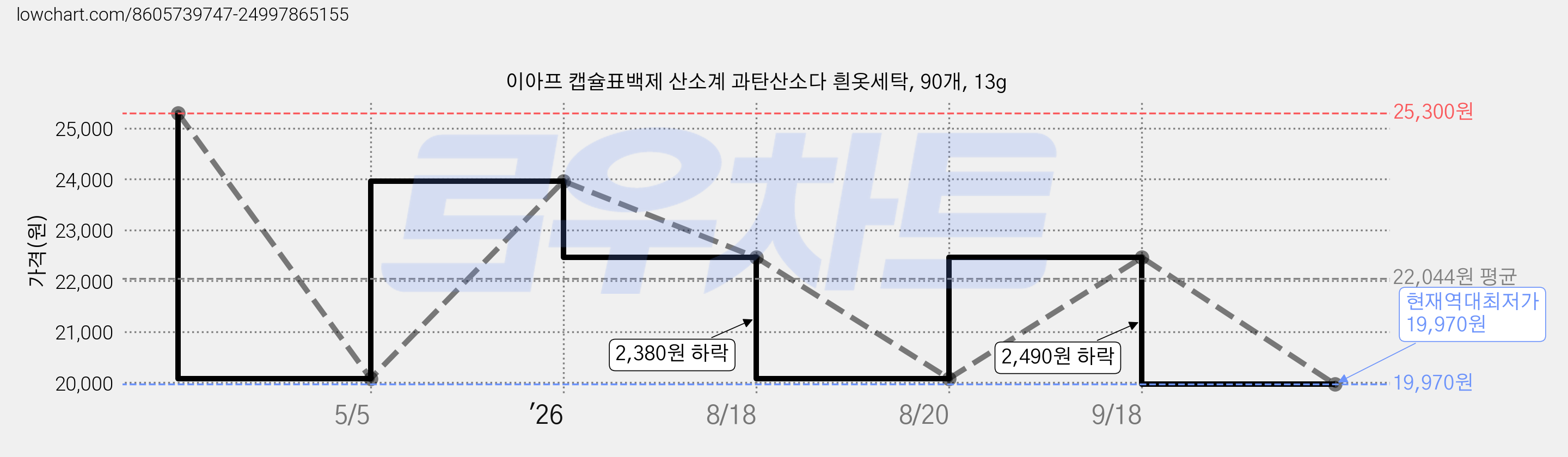 이아프 캡슐표백제 산소계 과탄산소다 흰옷세탁, 90개, 13g 가격 변동 차트, 현재가 19,970원, 역대최저가