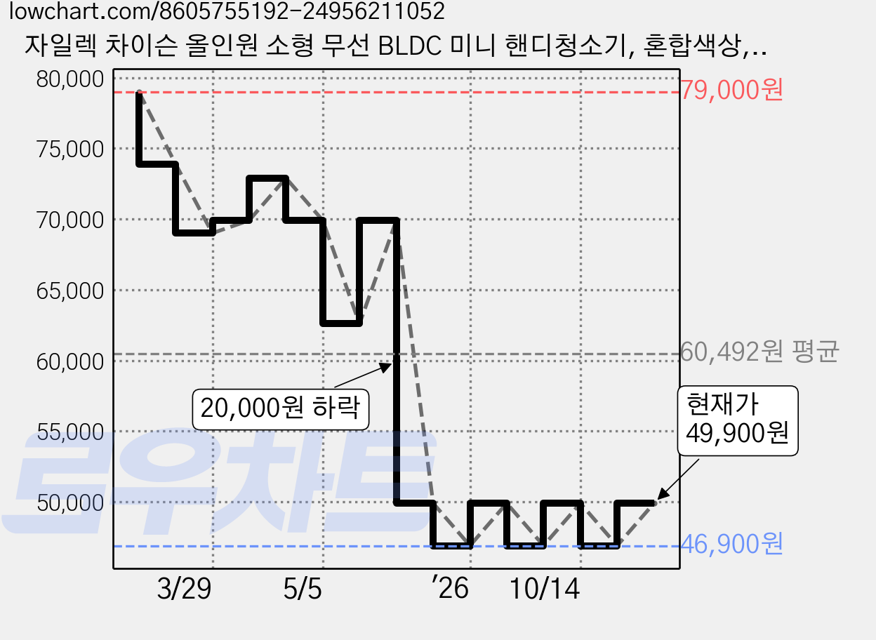 자일렉 차이슨 올인원 소형 무선 BLDC 미니 핸디청소기, 혼합색상, ZL-251BC 가격 변동 차트, 현재가 49,900원, 관측 최저가 46,900원