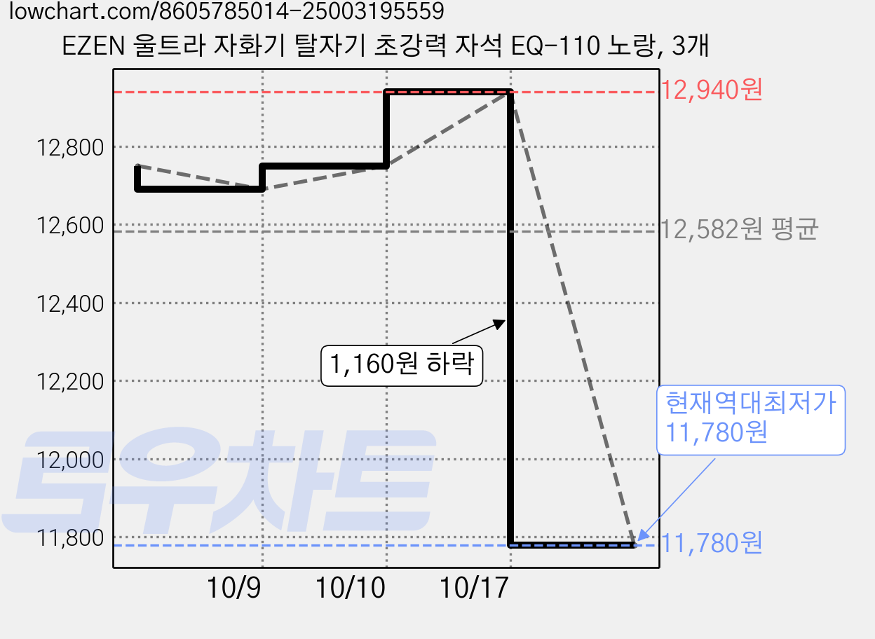 EZEN 울트라 자화기 탈자기 초강력 자석 EQ-110 노랑, 3개 가격 변동 차트, 현재가 11,780원, 역대최저가