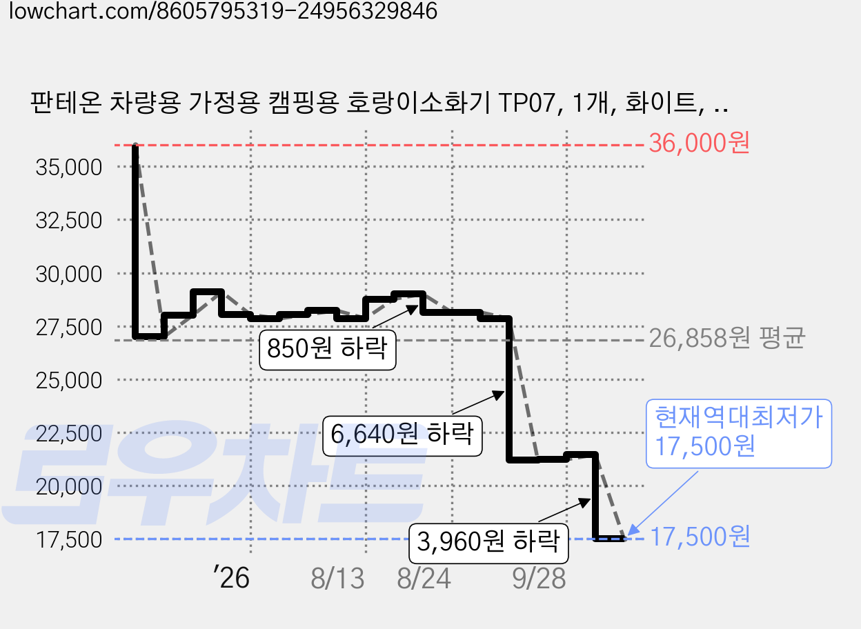 판테온 차량용 가정용 캠핑용 호랑이소화기 TP07, 1개, 화이트, 0.7kg 가격 변동 차트, 현재가 17,500원, 역대최저가