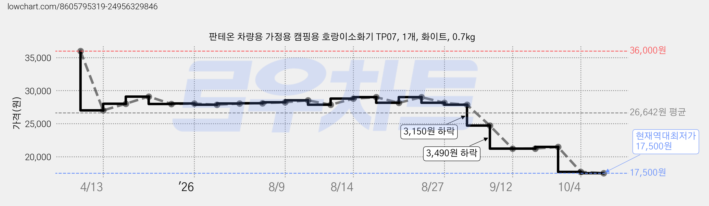 판테온 차량용 가정용 캠핑용 호랑이소화기 TP07, 1개, 화이트, 0.7kg 가격 변동 차트, 현재가 17,500원, 역대최저가