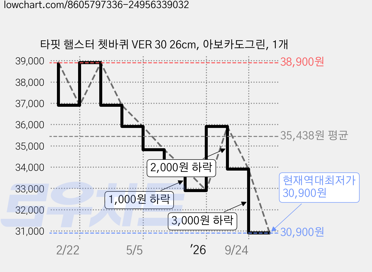 타핏 햄스터 쳇바퀴 VER 30 26cm, 아보카도그린, 1개 가격 변동 차트, 현재가 30,900원, 역대최저가