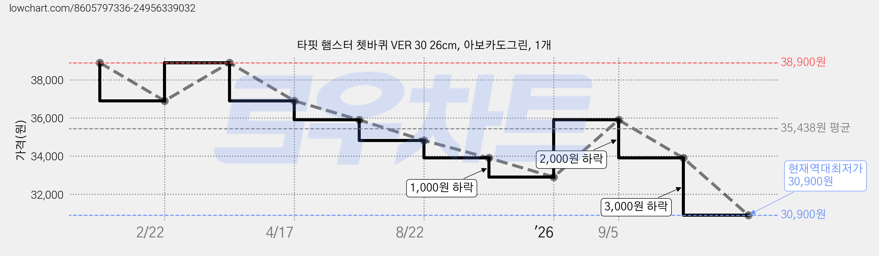 타핏 햄스터 쳇바퀴 VER 30 26cm, 아보카도그린, 1개 가격 변동 차트, 현재가 30,900원, 역대최저가