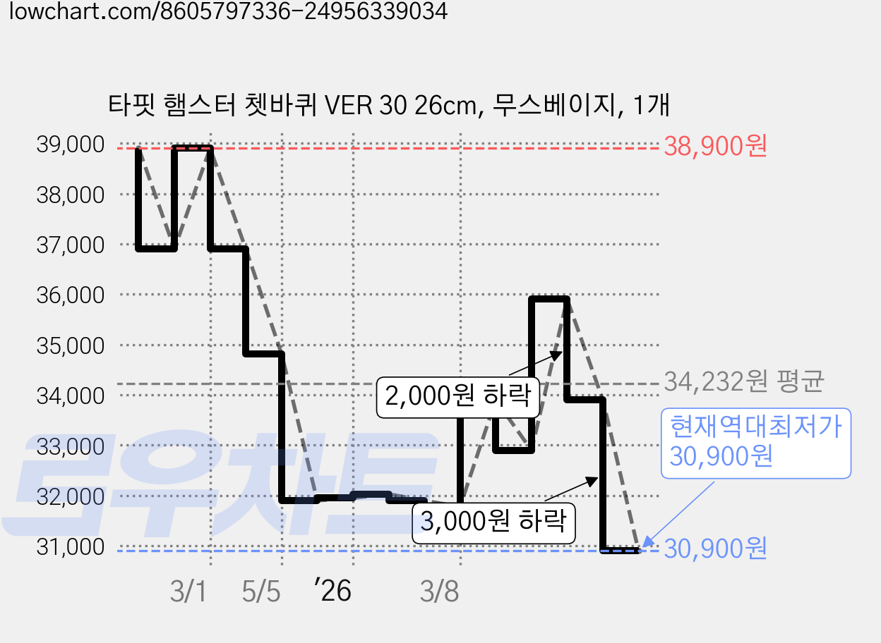 타핏 햄스터 쳇바퀴 VER 30 26cm, 무스베이지, 1개 가격 변동 차트, 현재가 30,900원, 역대최저가