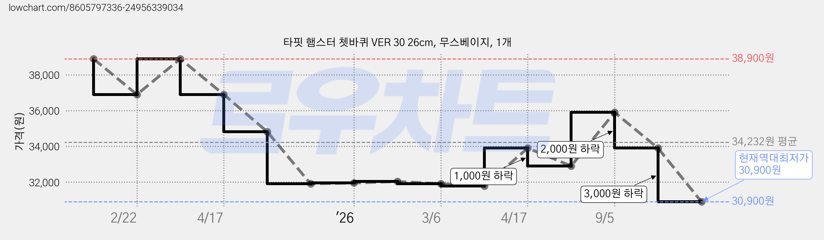 타핏 햄스터 쳇바퀴 VER 30 26cm, 무스베이지, 1개 가격 변동 차트, 현재가 30,900원, 역대최저가